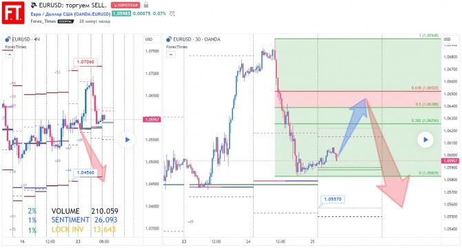 EURUSD:  SELL.