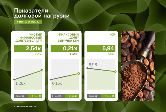 Ключевые показатели финансово-хозяйственной деятельности «СЕЛЛ-Сервис» продемонстрировали рост от 35% к АППГ Ключевые показатели финансово-хозяйственной деятельности «СЕЛЛ-Сервис» продемонстрировали рост от 35% к АППГ