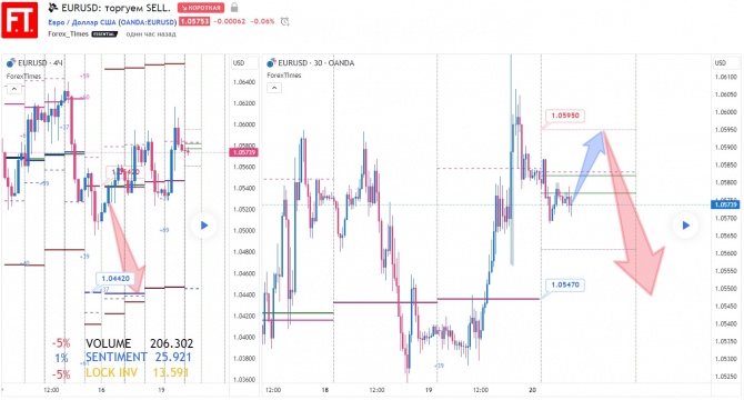 EURUSD: торгуем SELL. EURUSD: торгуем SELL.