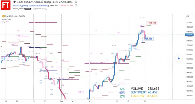 Gold: аналитический обзор на 23-27.10.2023. Gold: аналитический обзор на 23-27.10.2023.