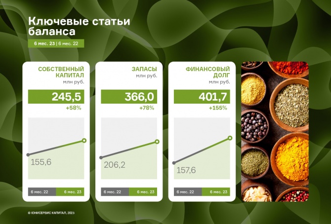 Ключевые показатели финансово-хозяйственной деятельности «СЕЛЛ-Сервис» продемонстрировали рост от 35% к АППГ Ключевые показатели финансово-хозяйственной деятельности «СЕЛЛ-Сервис» продемонстрировали рост от 35% к АППГ