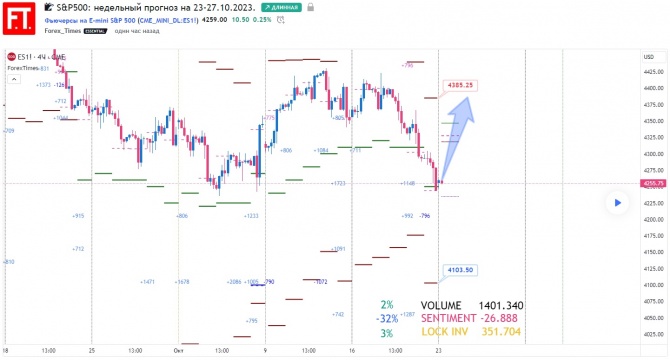 SP500: недельный прогноз на 23-27.10.2023. SP500: недельный прогноз на 23-27.10.2023.
