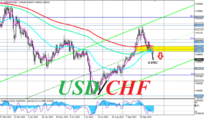 USD/CHF: защитные активы в приоритете USD/CHF: защитные активы в приоритете