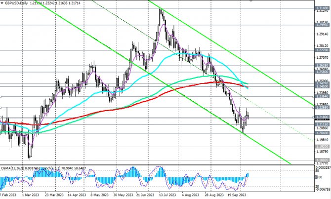 GBP/USD: возобновление спроса на доллар GBP/USD: возобновление спроса на доллар