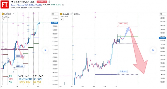 Gold: торгуем SELL. Gold: торгуем SELL.