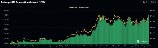 Bitcoin обновил рекорд открытого интереса Bitcoin обновил рекорд открытого интереса