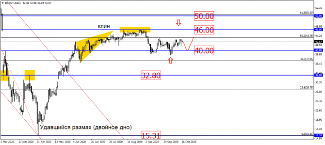 USD/RUB: цены продолжает тянуть к 80?! USD/RUB: цены продолжает тянуть к 80?!