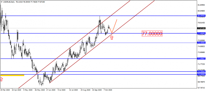 USD/RUB: цены продолжает тянуть к 80?! USD/RUB: цены продолжает тянуть к 80?!