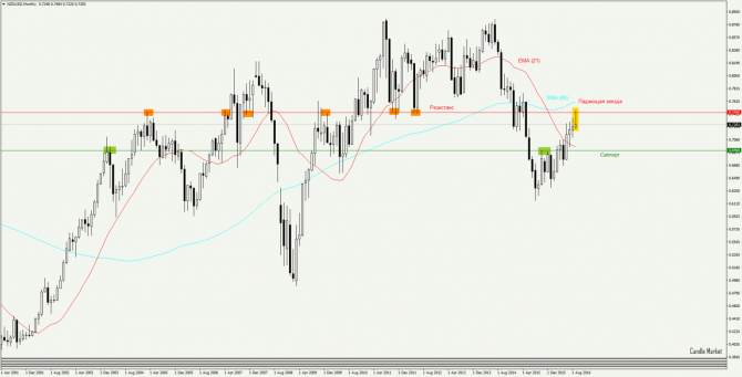NZD/USD прогноз NZD/USD прогноз
