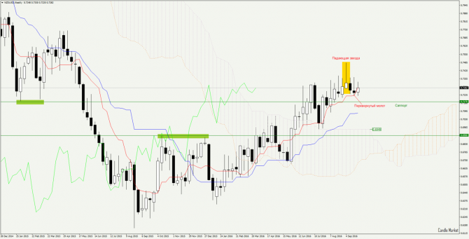 NZD/USD прогноз NZD/USD прогноз