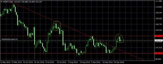 USD/JPY, Daily USD/JPY, Daily