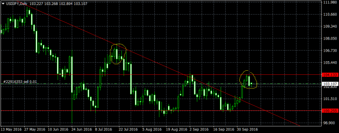 USD/JPY, Daily