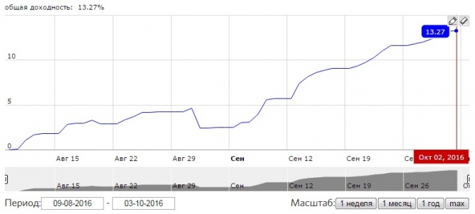 10% за сентябрь 10% за сентябрь