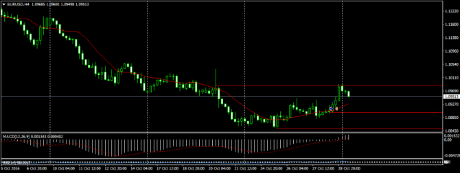 Сделка EURUSD Сделка EURUSD