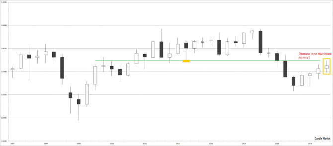 NZD/USD прогноз NZD/USD прогноз