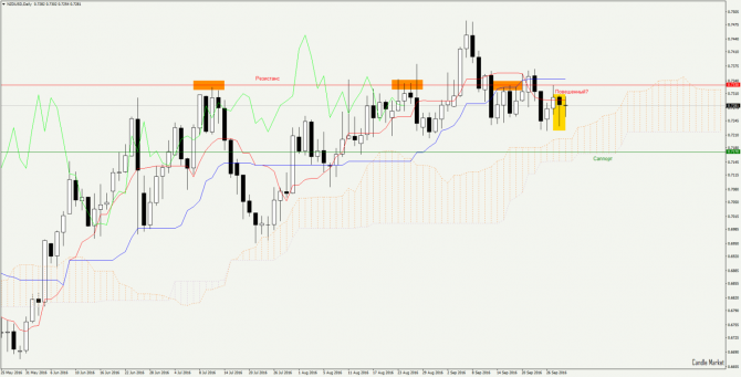 NZD/USD прогноз NZD/USD прогноз