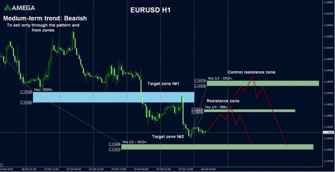 AMEGA – финансовый анализ и рекомендации по EUR/USD на 29.10.2018 AMEGA – финансовый анализ и рекомендации по EUR/USD на 29.10.2018