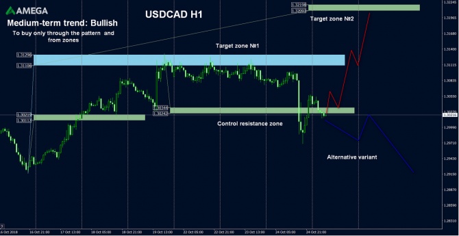 AMEGA – финансовый анализ и рекомендации по USD/CAD на 25.10.2018 AMEGA – финансовый анализ и рекомендации по USD/CAD на 25.10.2018
