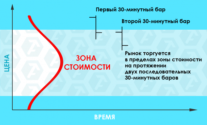 Правило 2 последовательных получасовых баров Правило 2 последовательных получасовых баров