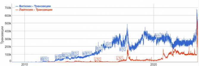 Litecoin бросает вызов Bitcoin Litecoin бросает вызов Bitcoin