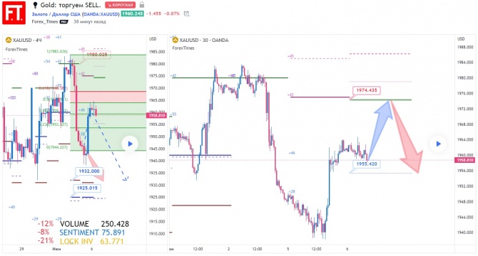 Gold: торгуем SELL. Gold: торгуем SELL.
