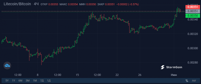 Litecoin бросает вызов Bitcoin Litecoin бросает вызов Bitcoin