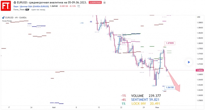 EURUSD: среднесрочная аналитика на 05-09.06.2023. EURUSD: среднесрочная аналитика на 05-09.06.2023.