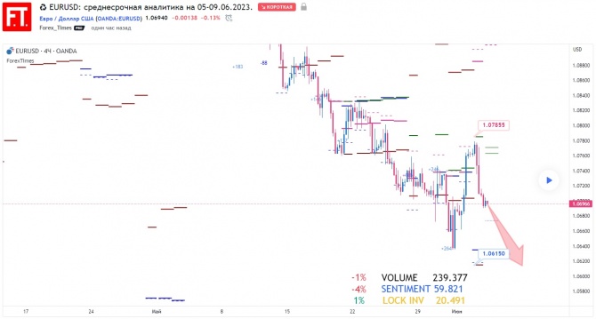 EURUSD:    05-09.06.2023.