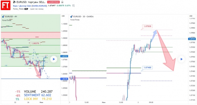 EURUSD: торгуем SELL. EURUSD: торгуем SELL.