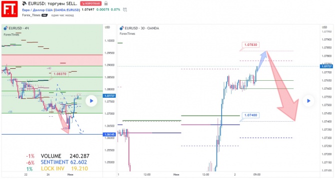 EURUSD:  SELL.