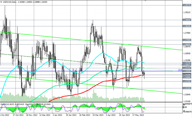 USD/CAD: накануне заседания Банка Канады USD/CAD: накануне заседания Банка Канады