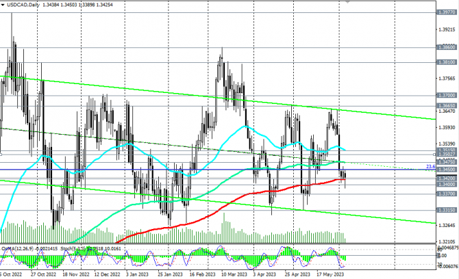 USD/CAD:    