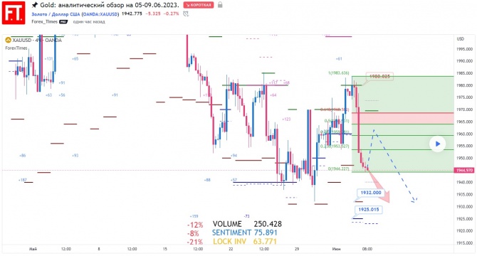 Gold: аналитический обзор на 05-09.06.2023. Gold: аналитический обзор на 05-09.06.2023.