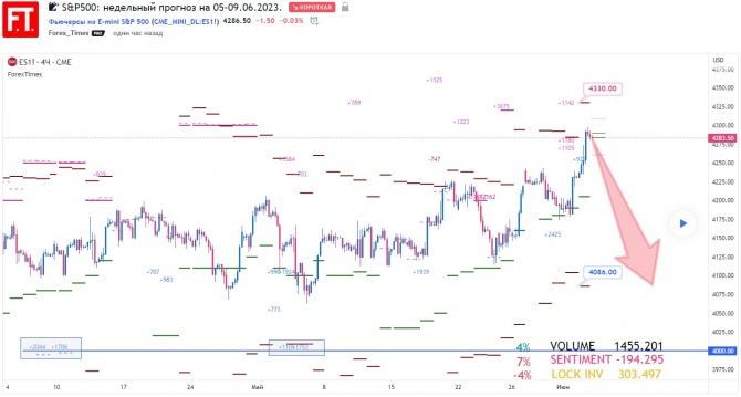 S&P500: недельный прогноз на 05-09.06.2023. S&P500: недельный прогноз на 05-09.06.2023.