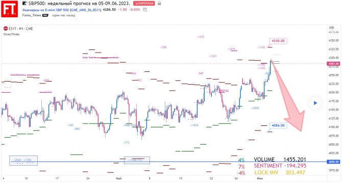 S&P500:    05-09.06.2023.