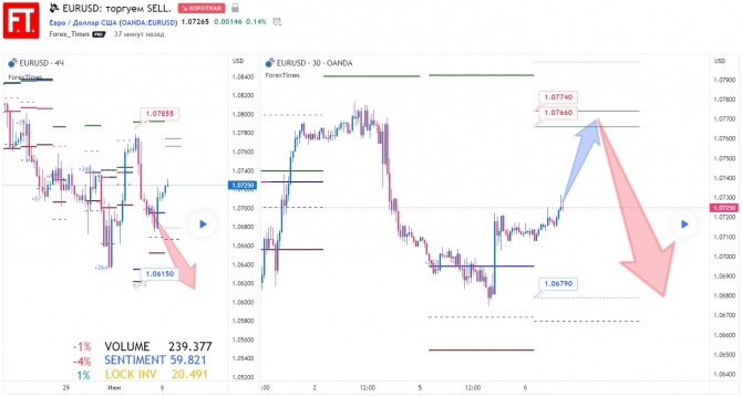 EURUSD: торгуем SELL. EURUSD: торгуем SELL.