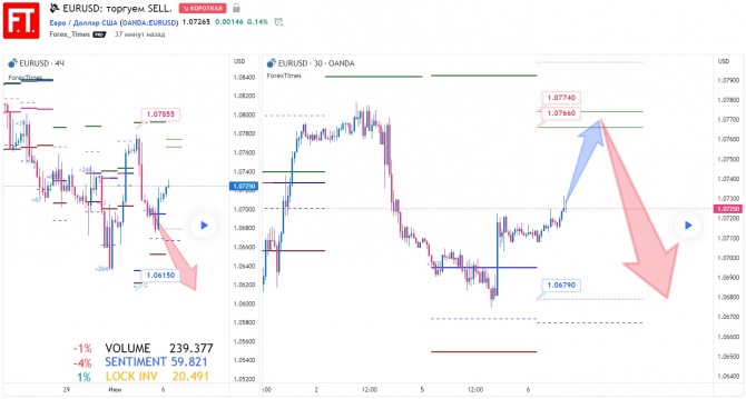 EURUSD:  SELL.