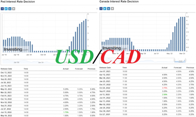USD/CAD:    