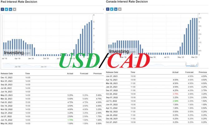 USD/CAD: накануне заседания Банка Канады USD/CAD: накануне заседания Банка Канады