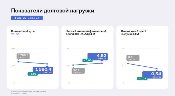 Финансовые результаты «Нео-Пака» по итогам 3 месяцев 2025 года Финансовые результаты «Нео-Пака» по итогам 3 месяцев 2025 года