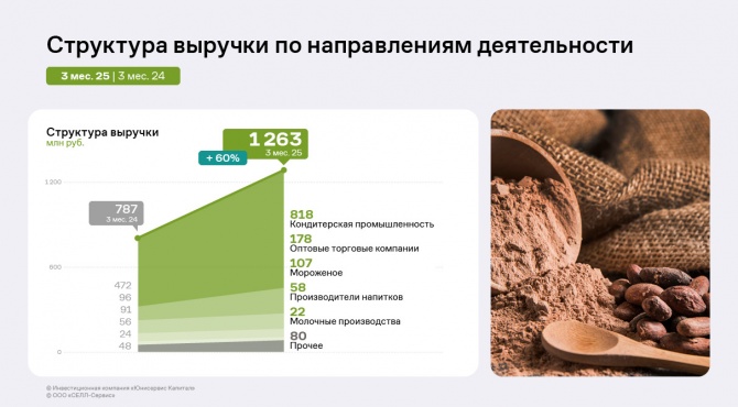 По итогам 3 месяцев 2025 года «СЕЛЛ-Сервис» нарастил финансовые показатели По итогам 3 месяцев 2025 года «СЕЛЛ-Сервис» нарастил финансовые показатели
