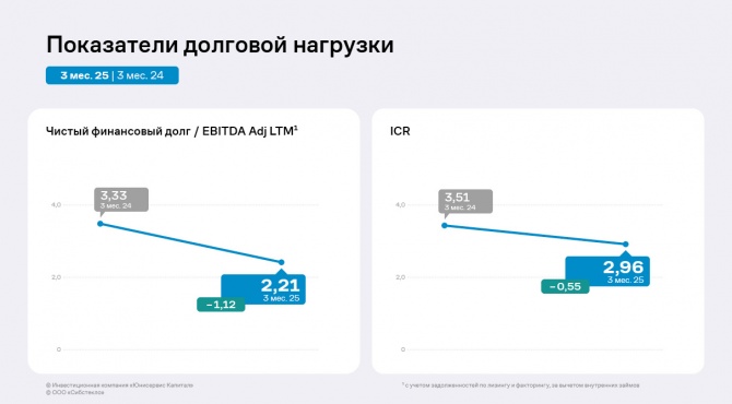 По итогам 3 месяцев 2025 года «Сибстекло» нарастило ключевые финансовые показатели По итогам 3 месяцев 2025 года «Сибстекло» нарастило ключевые финансовые показатели