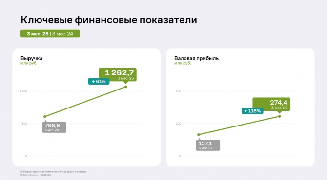 По итогам 3 месяцев 2025 года «СЕЛЛ-Сервис» нарастил финансовые показатели По итогам 3 месяцев 2025 года «СЕЛЛ-Сервис» нарастил финансовые показатели