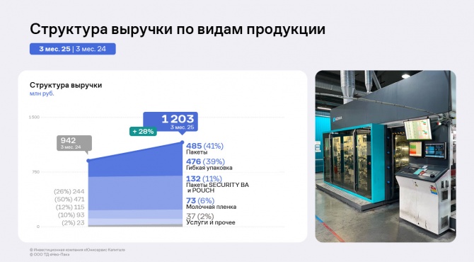 Финансовые результаты «Нео-Пака» по итогам 3 месяцев 2025 года Финансовые результаты «Нео-Пака» по итогам 3 месяцев 2025 года