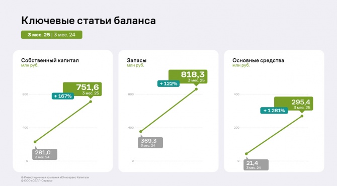 По итогам 3 месяцев 2025 года «СЕЛЛ-Сервис» нарастил финансовые показатели По итогам 3 месяцев 2025 года «СЕЛЛ-Сервис» нарастил финансовые показатели