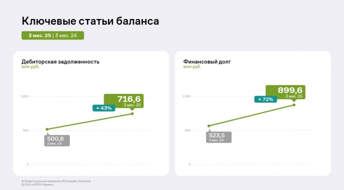По итогам 3 месяцев 2025 года «СЕЛЛ-Сервис» нарастил финансовые показатели По итогам 3 месяцев 2025 года «СЕЛЛ-Сервис» нарастил финансовые показатели