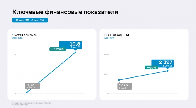 По итогам 3 месяцев 2025 года «Сибстекло» нарастило ключевые финансовые показатели По итогам 3 месяцев 2025 года «Сибстекло» нарастило ключевые финансовые показатели
