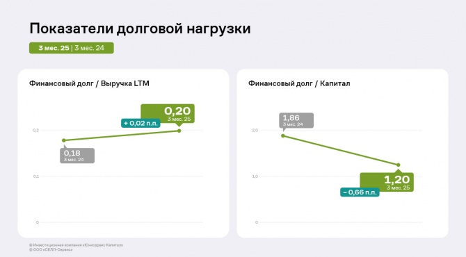 По итогам 3 месяцев 2025 года «СЕЛЛ-Сервис» нарастил финансовые показатели По итогам 3 месяцев 2025 года «СЕЛЛ-Сервис» нарастил финансовые показатели