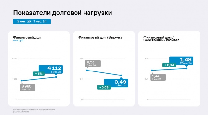 По итогам 3 месяцев 2025 года «Сибстекло» нарастило ключевые финансовые показатели По итогам 3 месяцев 2025 года «Сибстекло» нарастило ключевые финансовые показатели