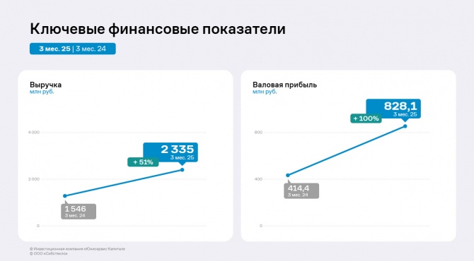 По итогам 3 месяцев 2025 года «Сибстекло» нарастило ключевые финансовые показатели По итогам 3 месяцев 2025 года «Сибстекло» нарастило ключевые финансовые показатели